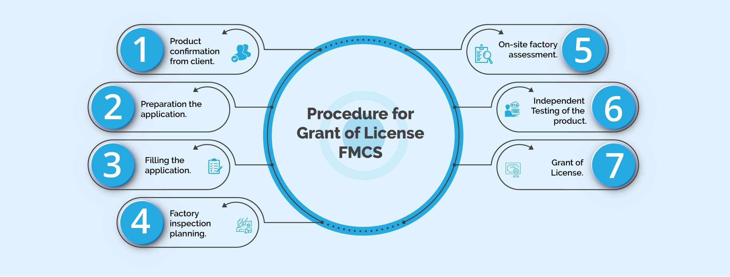 PROCEDURE FOR GRANT OF LICENSE FMCS