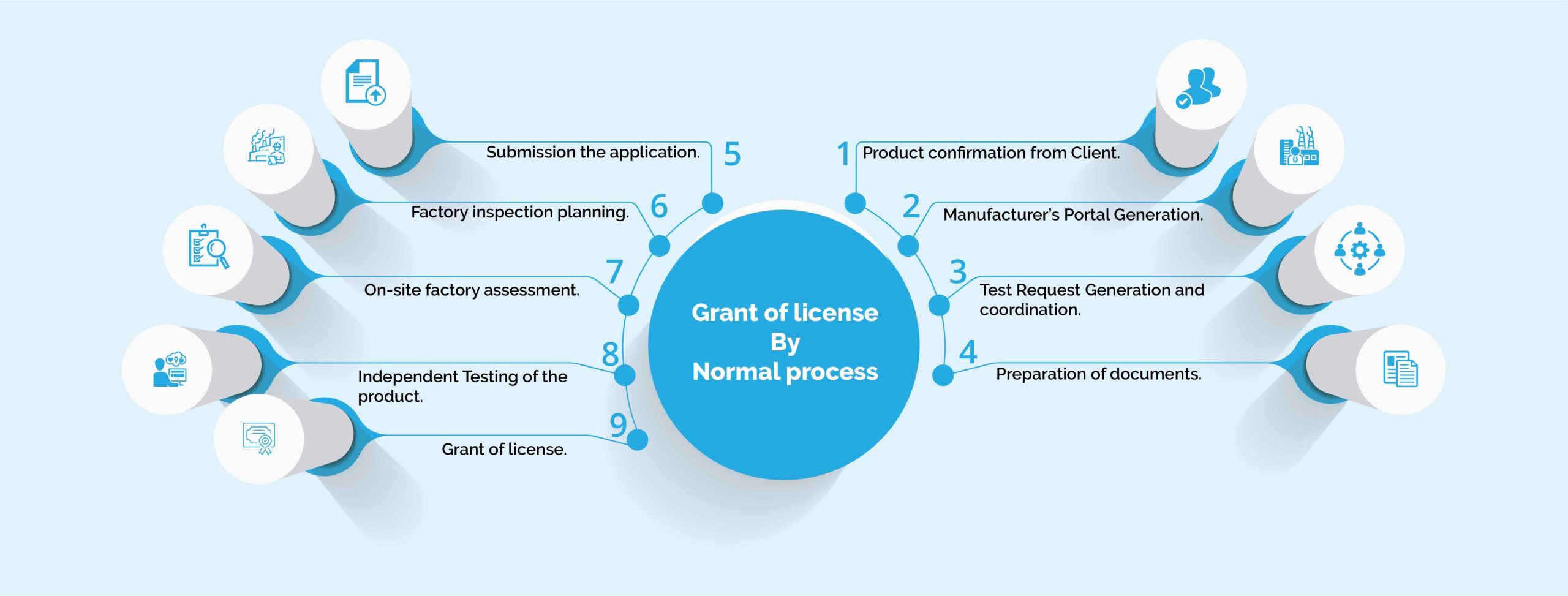 GRANT OF LICENSE BY NORMAL PROCESS