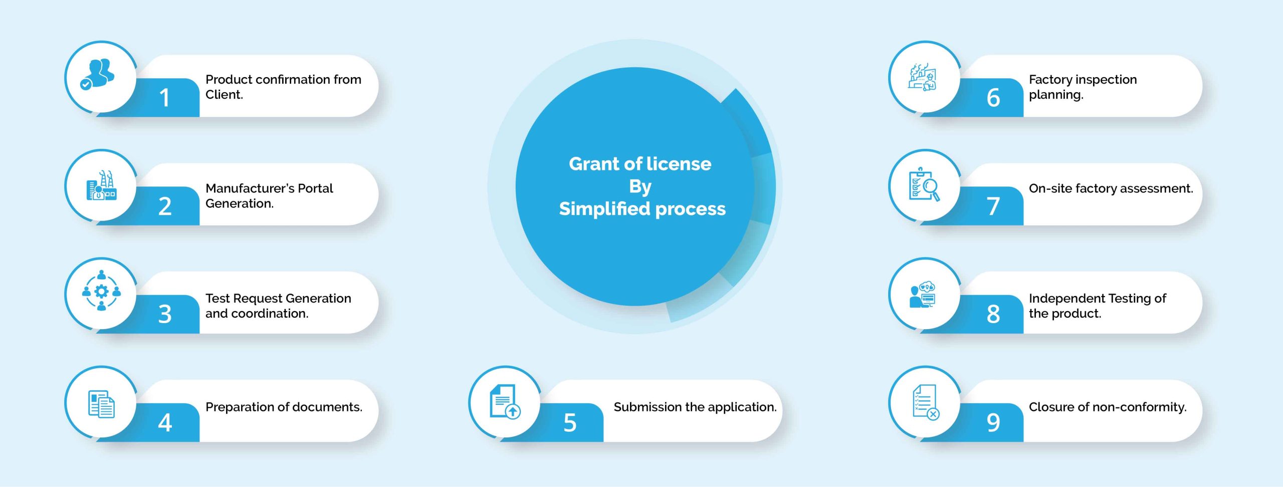 GRANT OF LICENSE BY SIMPLIFIED PROCESS