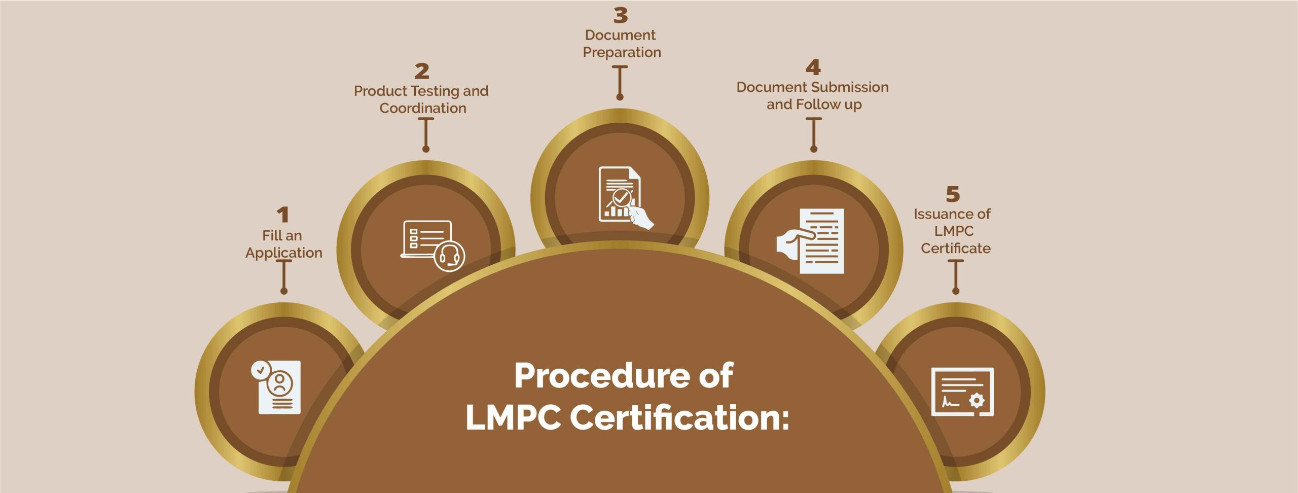 PROCEDURE OF LMPC CERTIFICATION