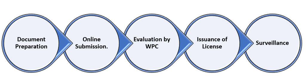 STEPS INVOLVES IN WPC CERTIFICATION